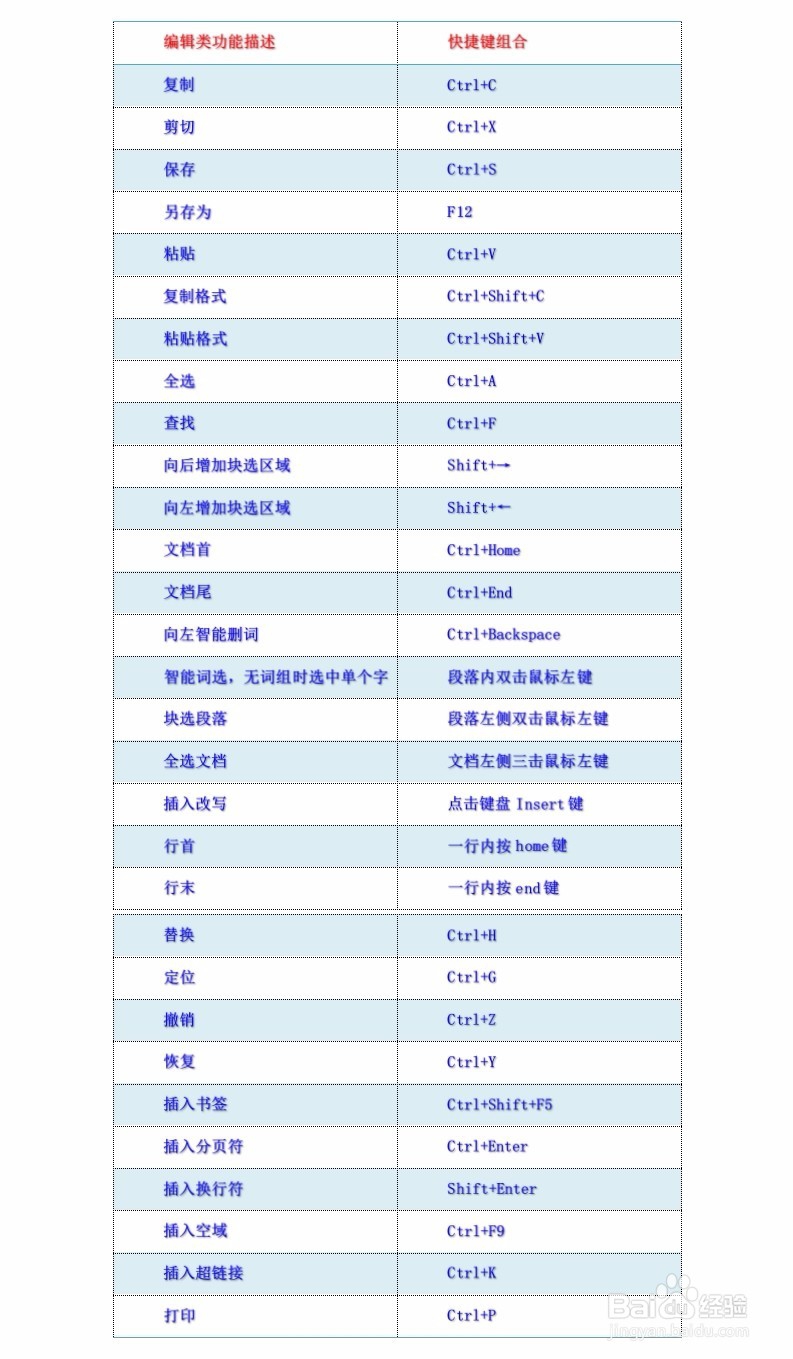 wps2016之文字处理抢鲜版快捷键大全
