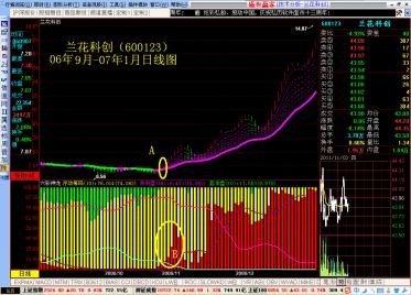 剖析股票量、价关系