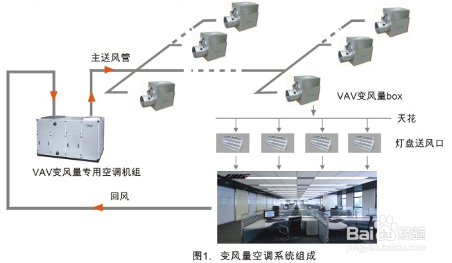 VAV变风量空调系统的组成