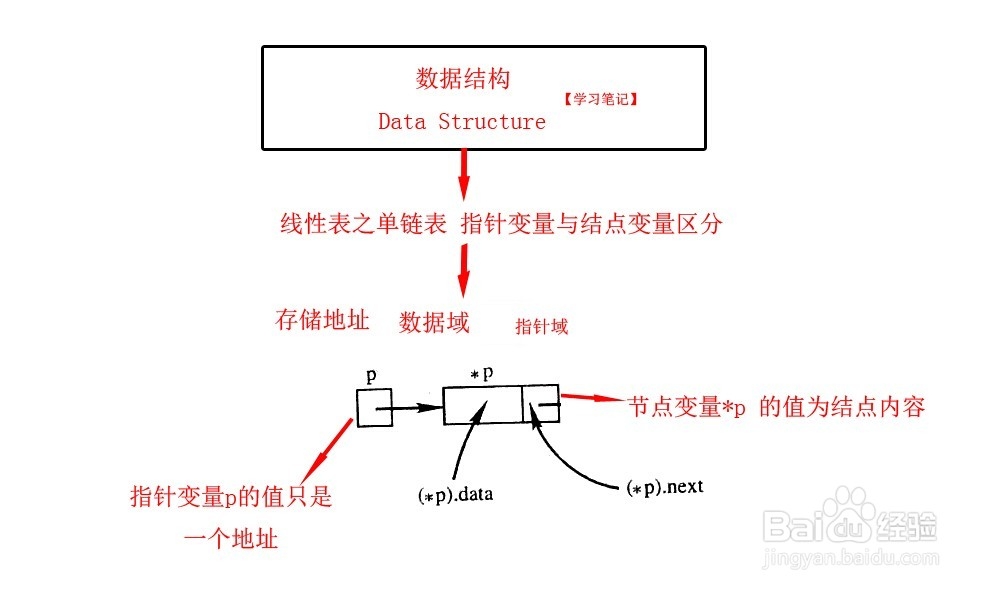自考数据结构：[7]线性表之 单链表