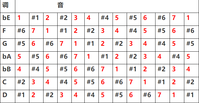 降E萨克斯G调指法