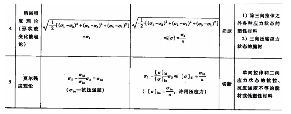 四大强度理论是什么