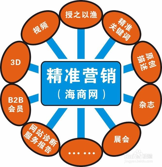 如何利用B2B平台做关键词seo优化