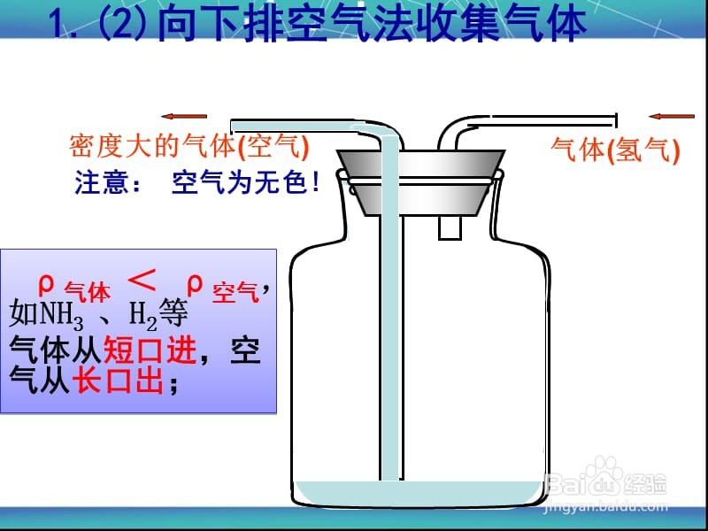 5,安全瓶(长入短出,如图所示) 点燃可燃气体时,瓶内装少量水,将点燃