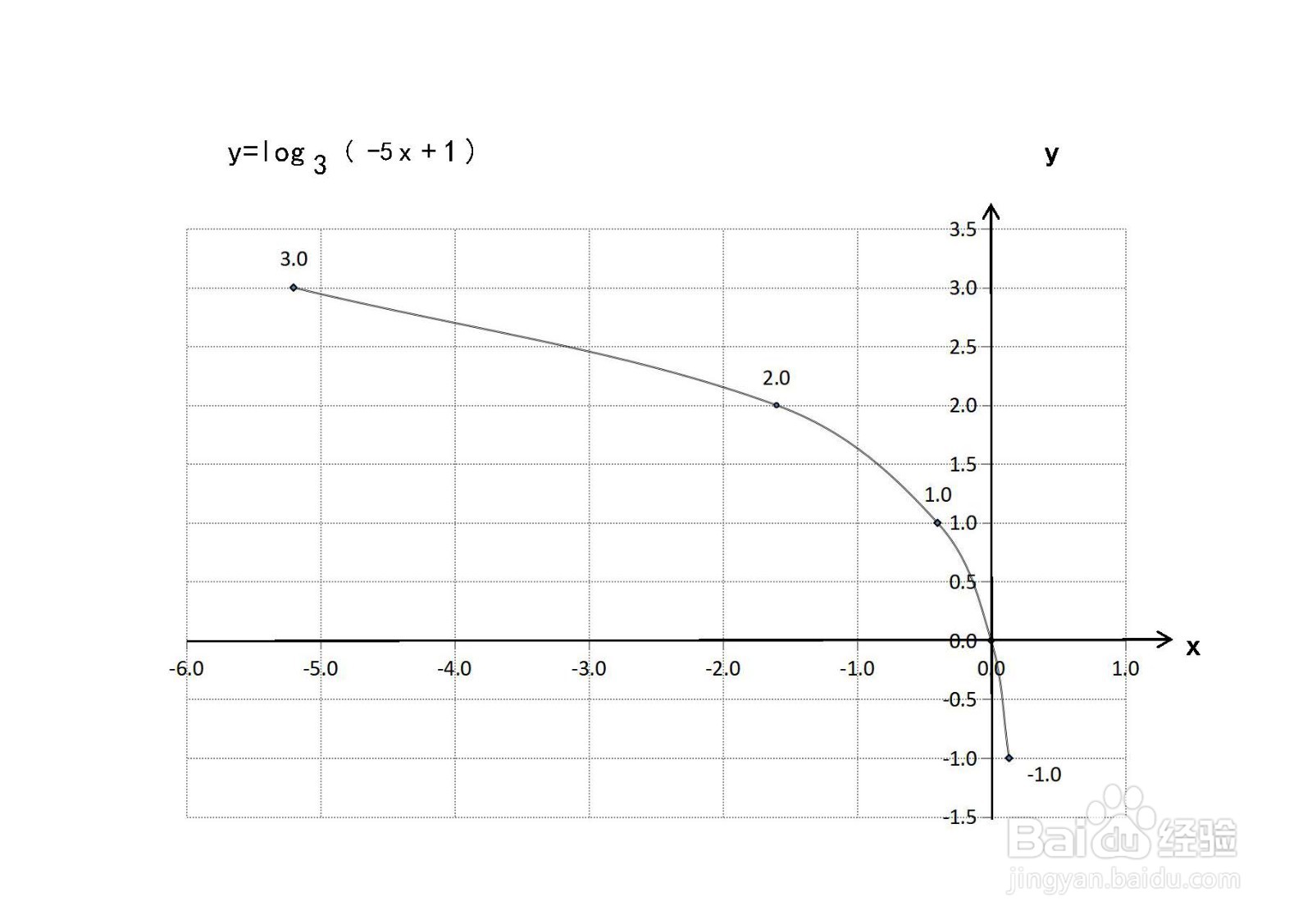 用导数工具画函数y=log3(-5x+1)示意图的步骤