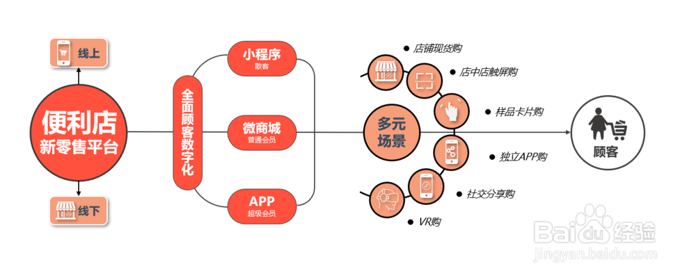 便利店怎么做新零售，有什么新零售解决方案
