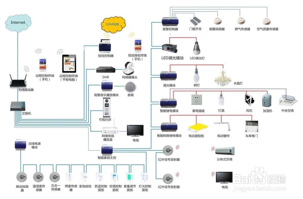如何选择一套适合自己的智能家居系统？