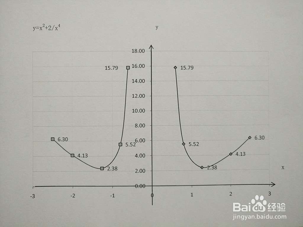 函数y=x^2+2.x^4的图像画法步骤