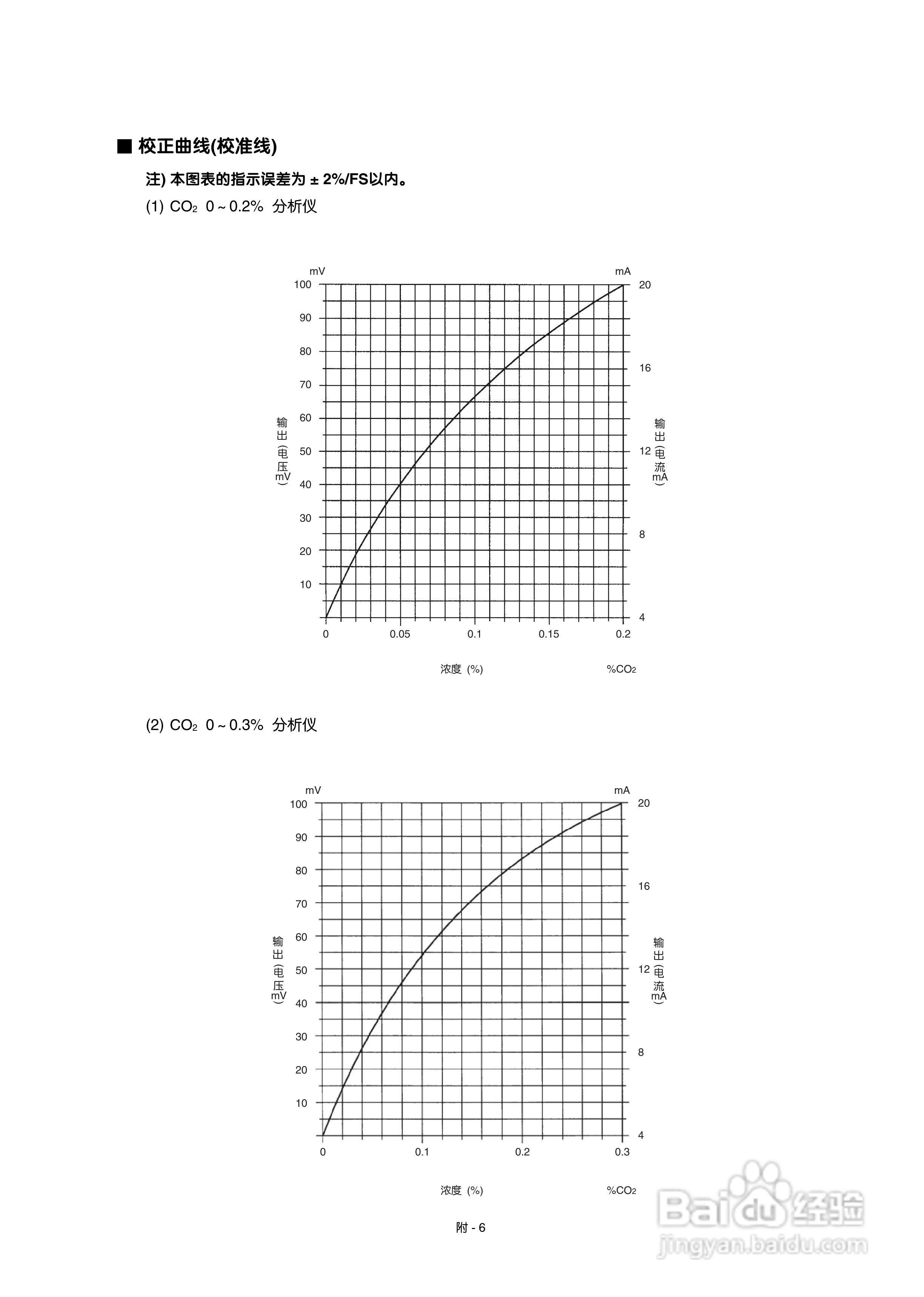 富士ZFP 红外二氧化碳控制器使用说明书:[3]