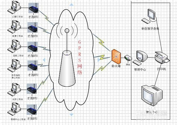 3G/4G DTU校园一卡通系统应用