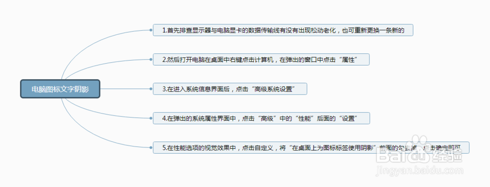 如果遇到电脑桌面上图标和文字有阴影怎么办？