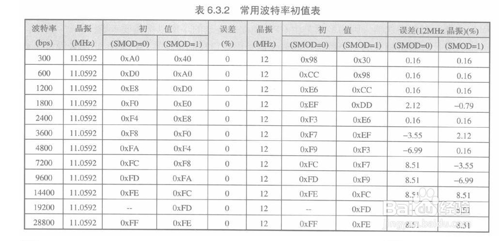 51单片机protues仿真学习：[21]串口通信