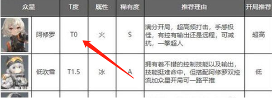 深空之眼角色强度排行2022