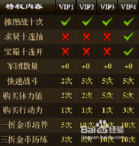 斗三国不同VIP之间的区别有哪些