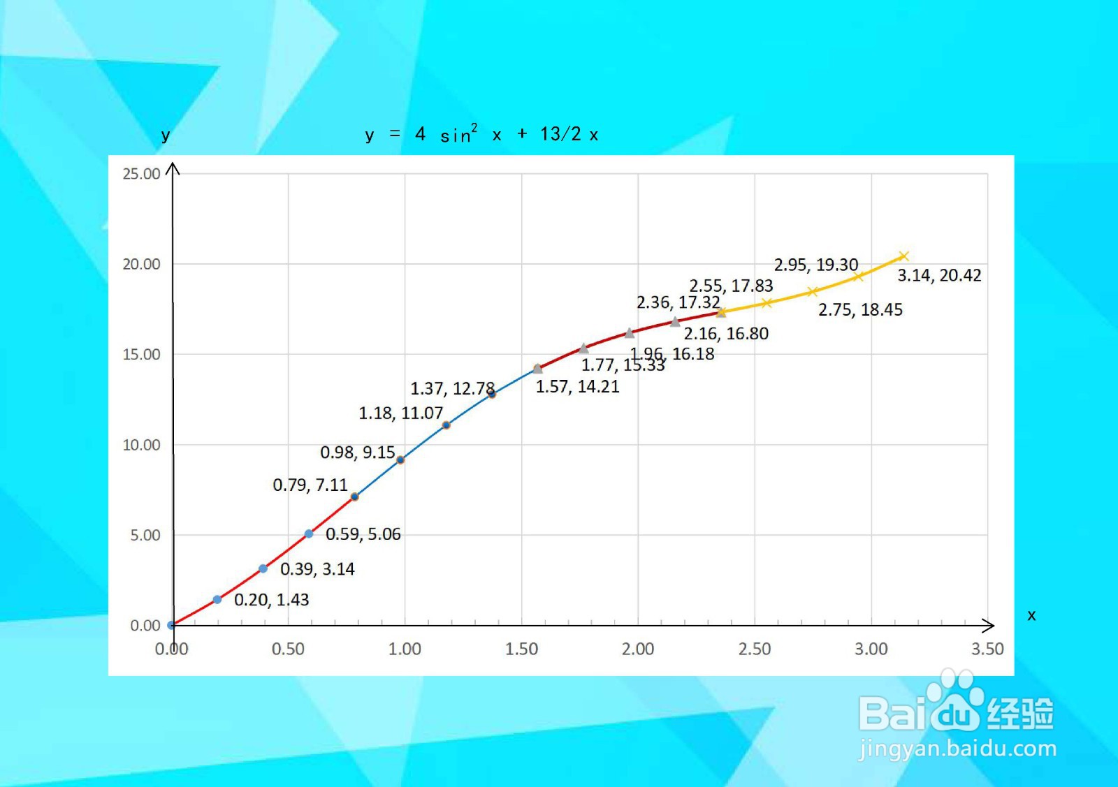 正弦三角和函数y=4sin^2x+6.5x的图像