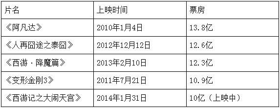《大闹天宫》海外进账过亿破10亿票房电影