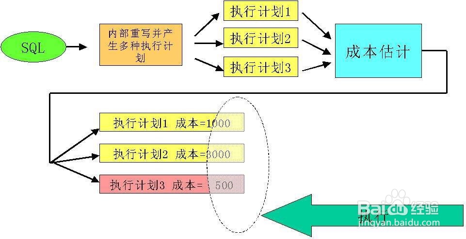 数据库的优化方法