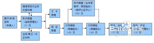怎样顺利通过保健食品GMP认证审查