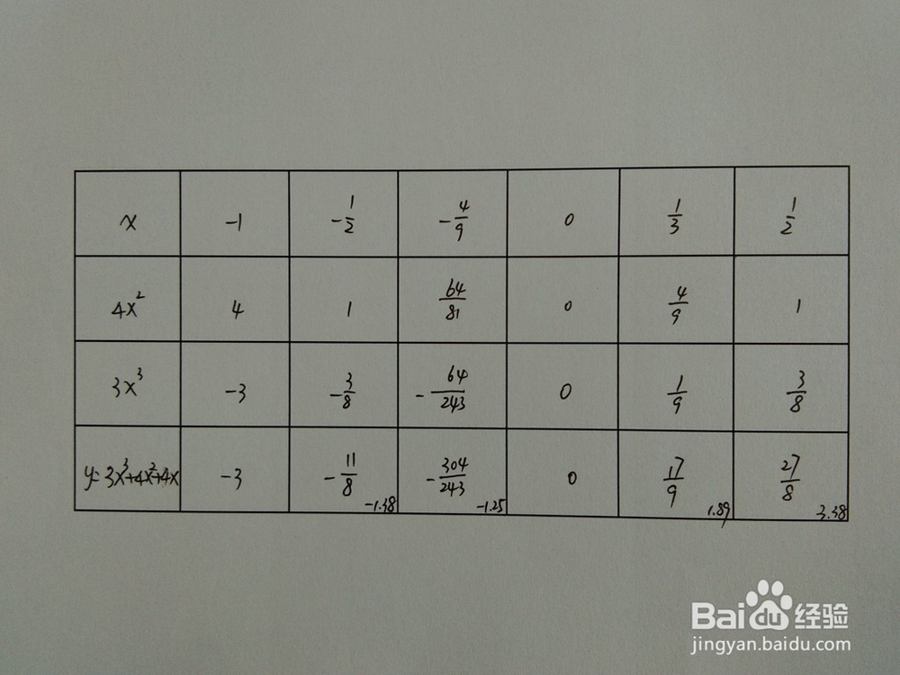 如何画函数y=3x^3+4x^2+4x的图像