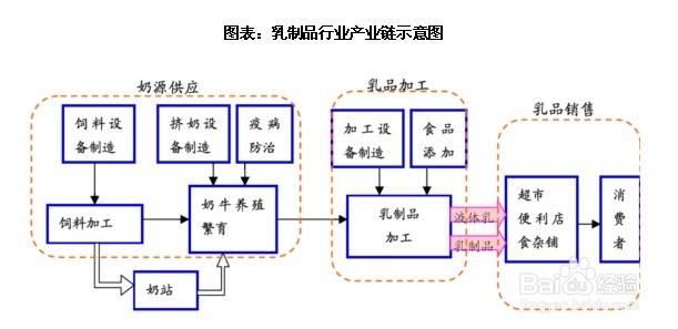 乳制品行业发展与投资环境分析方法