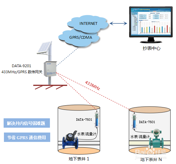 水表自动抄表系统的三种抄表方式