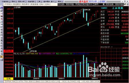 分析行情走势通道线的正确画法