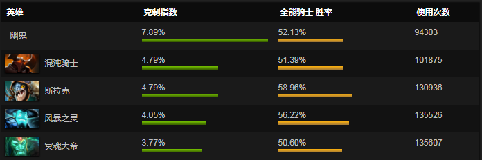 dota2全能骑士最新英雄攻略