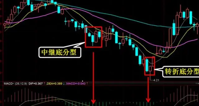 底分型指的是什么