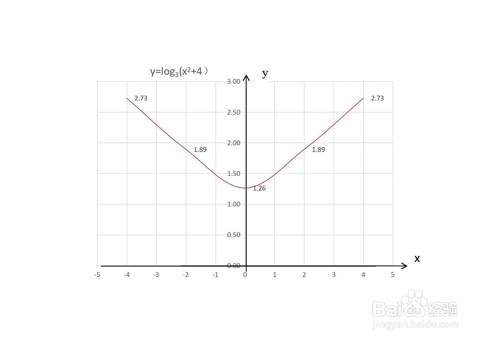 导数知识画对数函数y=log3(x^2+4)的图像示意图
