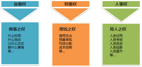 如何建立公司授权体系?