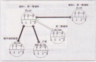 操作系统安装活动目录前的准备