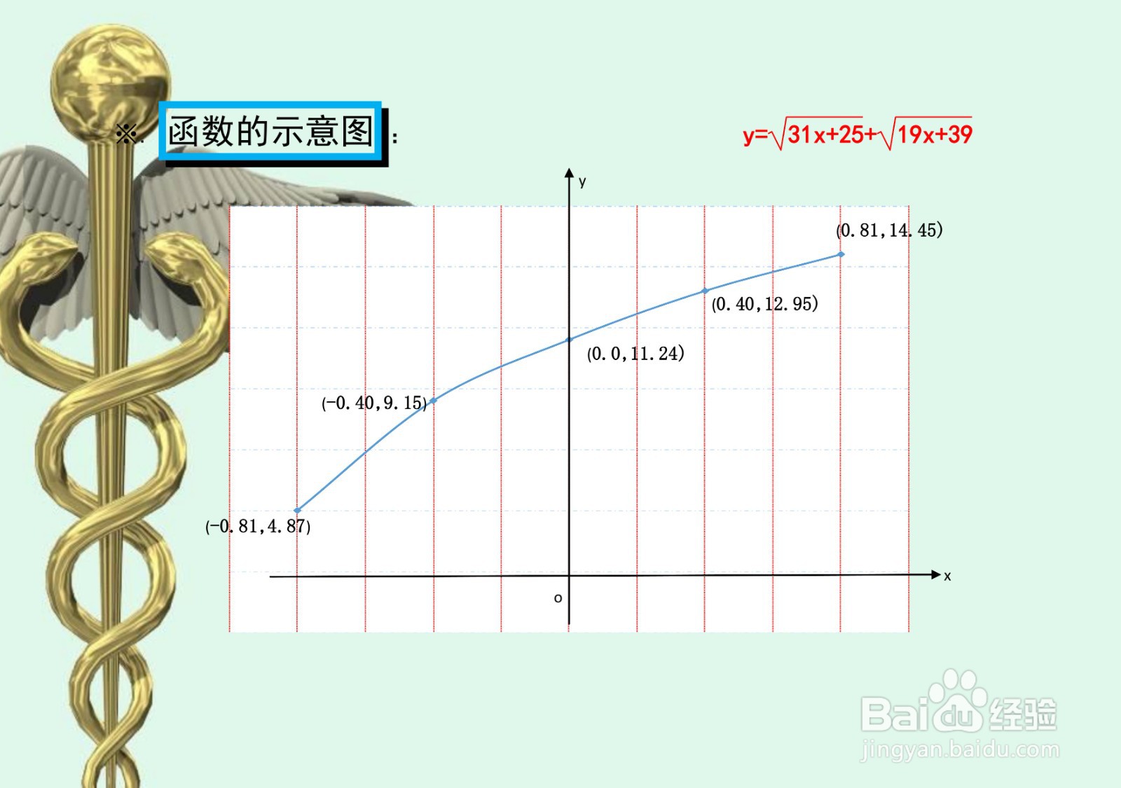 函数y=√(31x+25)+√(19x+39)的性质及其图像