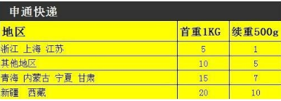 中通.申通.圆通快递的价格标准是什么