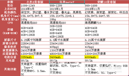 小米8青春版和红米note7荣耀10青春版怎样选