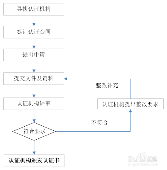 如何申请ISO9001证书