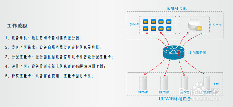 云SIM随身WiFi免插卡上网实现方法