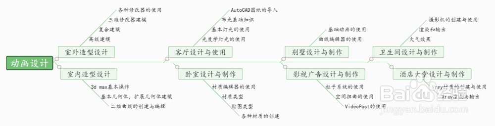 思维导图模板分享及绘制方法讲解