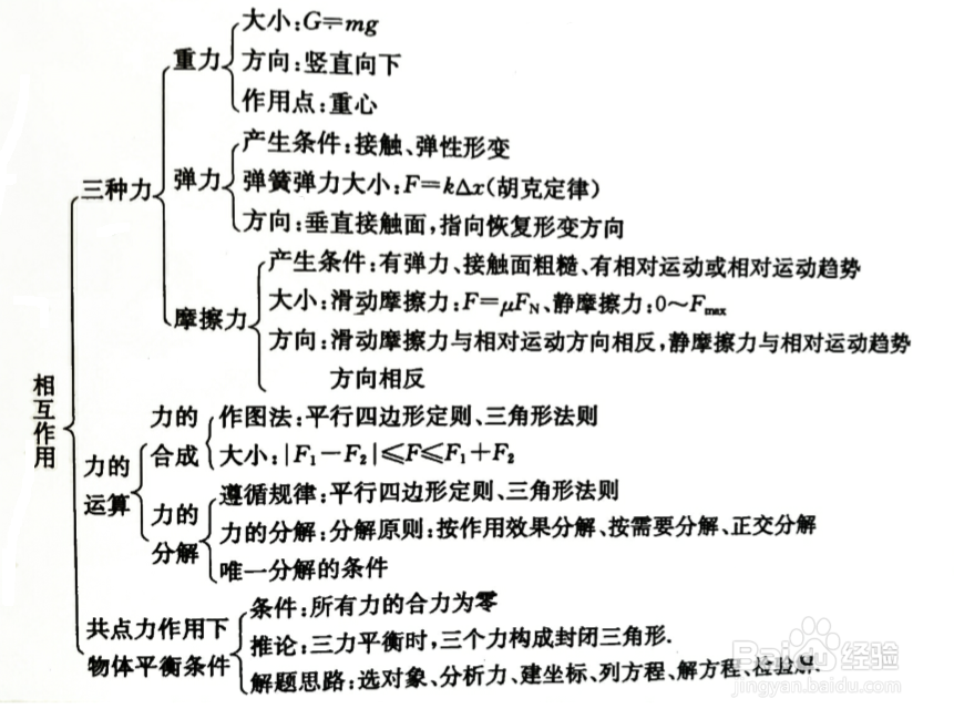 <b>高中物理知识梳理：力的概念和三种常见力</b>