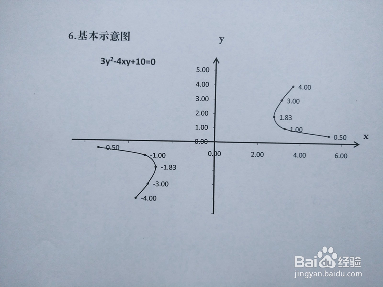 导数画曲线3y²-4xy+10=0的图像示意图的主要步骤