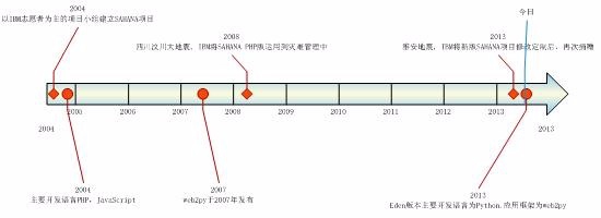 Python Web 框架介绍