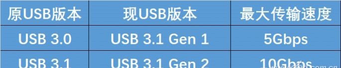 高速USB接口不达标的问题在哪儿