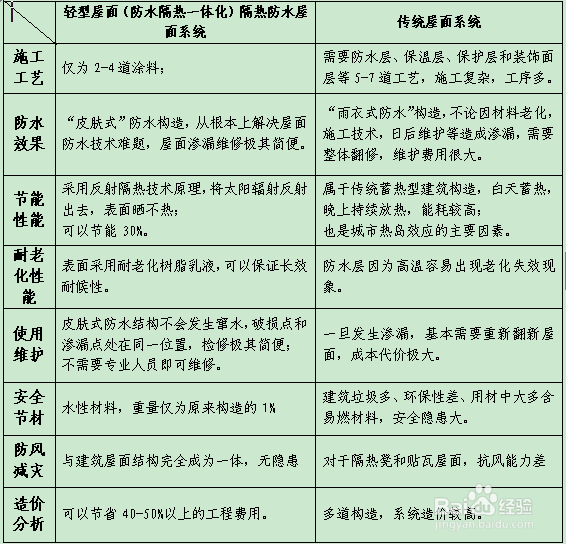 什么是轻型屋面隔热防水（一屋面系统）