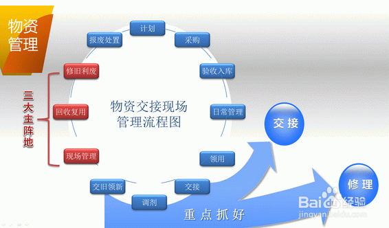 蚯蚓养殖厂物资管理和财务管理都有哪些方面？