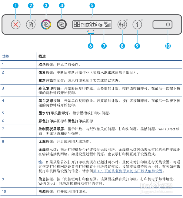 复印机故障灯大全图解图片