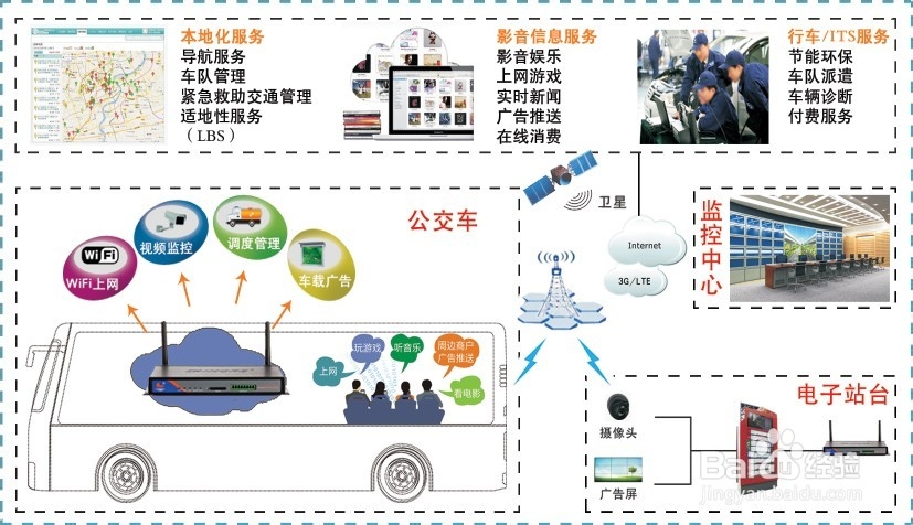 运营商公交WI-FI无线 上网解决方案