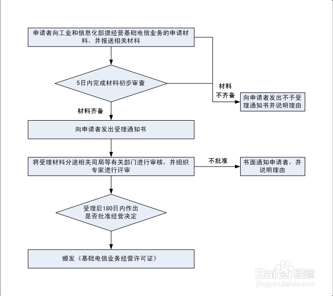 如何办​黑、吉、辽三省增值电信业务经营许可证