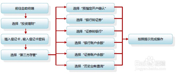 网上证券开户后,如何绑定第三方存管