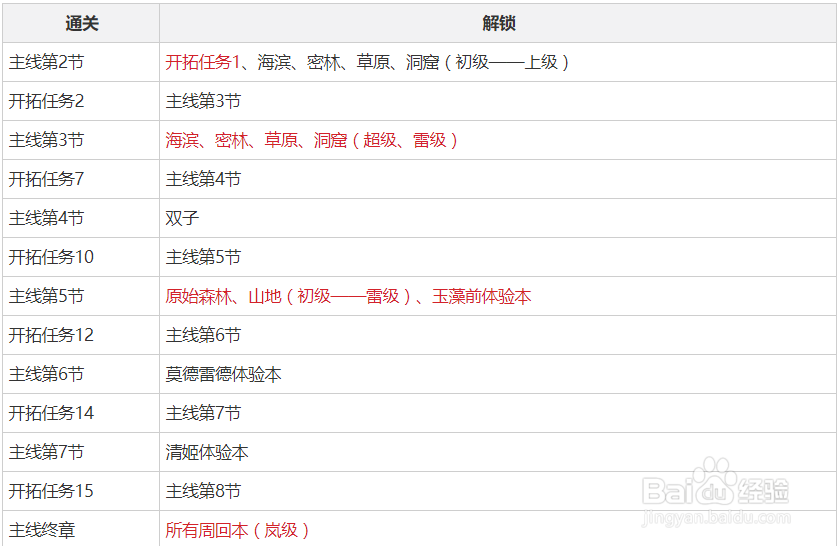 fgo 泳装活动游戏攻略