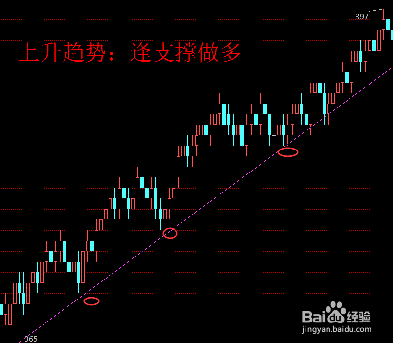 趋势线的画法——投资致胜