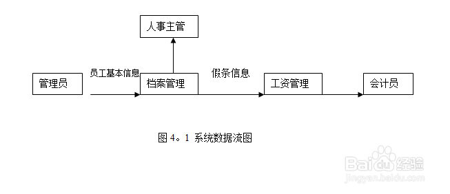 人事管理系统论文（包含源码）